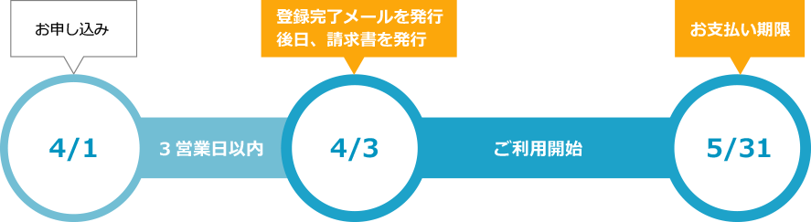 4月1日お申し込みの場合4月3日登録完了メールを発行。後日請求書を発行。5月31日お支払い期限